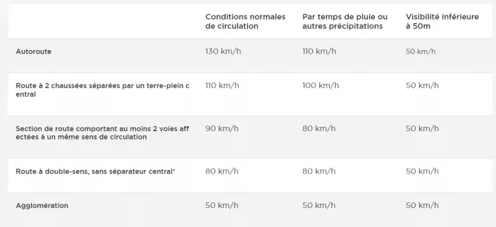 tableau sécurité routière_limitation de vitesse
